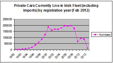 Private Cars Currently in Irish Fleet by registration year