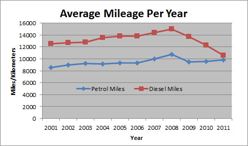 AverageMileagePerYear