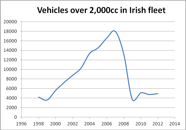 vehicle's over 2000cc