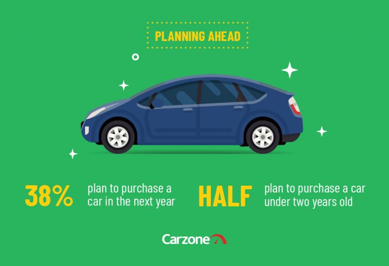 Carzone Motoring Report - Planning Ahead